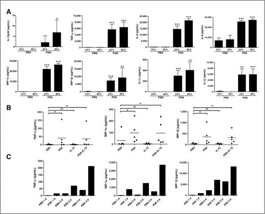 Figure 5. PSK induces the secretion of proinflammatory cytokines and chemokines by PBMCs and NK cells. A, the levels of IL-12p40, TNF-α, IL-6, IL-8, MIP-1α, MIP-1β, IL-1α, and IL-1β in culture supernatant from PBMCs treated with PSK (100 μg/mL) or control PBS for 24 or 48 hours, as determined in Luminex analysis. *, P < 0.05; **, P < 0.01; ***, P < 0.001 between PSK and PBS group at the same time point using 2-tailed Student t test. Shown are mean ± SD of results from 3 independent donors. B, shown are levels of TNF-α, MIP-1α, and MIP-1β in culture supernatant from purified NK cells treated with PSK (100 μg/mL), IL-12 (1 ng/mL), or PSK + IL-12. Each data point represents response from an individual donor (N = 5). C, time course of TNF-α, MIP-1α, and MIP-1β induction by PSK in one donor.