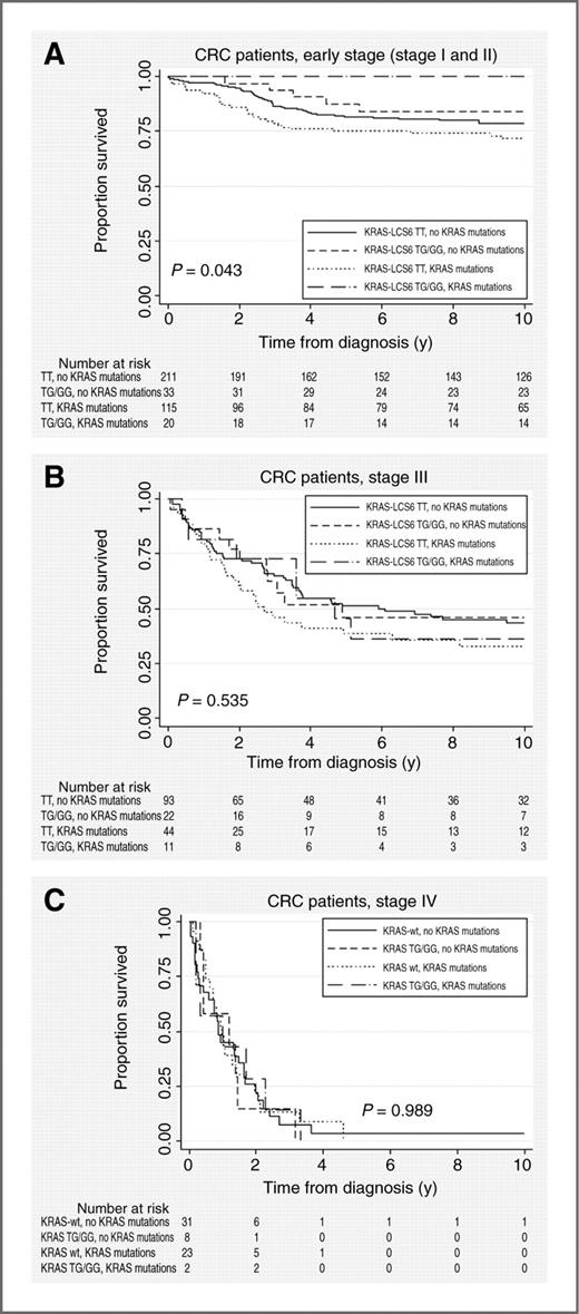 Figure 2. A, Kaplan–Meier curve for the KRAS-LCS6 variant, KRAS mutations and cause-specific survival in early-stage (stage I and II) CRC, P = 0.875. B, Kaplan–Meier curve for the KRAS-LCS6 variant, KRAS mutations and cause-specific survival in stage III CRC. C, Kaplan–Meier curve for the KRAS-LCS6 variant, KRAS mutations and cause-specific survival in stage IV CRC.