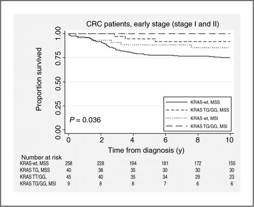 Figure 3. Kaplan–Meier curve for the KRAS-LCS6 variant, MSI status and cause-specific survival in early-stage (stage I and II) CRC.