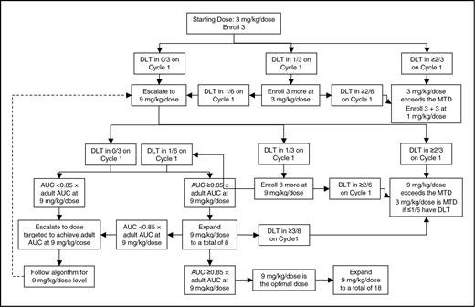 Figure 1. Dose-escalation scheme for RG1507 on the weekly dosing schedule. If the target AUC0–7d were not achieved with 9 mg/kg, additional dose levels would have been derived using ${\rm Dose\,\, \rm level \,\,3} = {\frac{18,700\,\,\rm \mu g \,\,h/mL}{\rm AUC_{\rm 0 - 7d} \,\rm at\,\rm 9\,\rm mg/kg}} \cdot 9\,\rm mg/kg}$