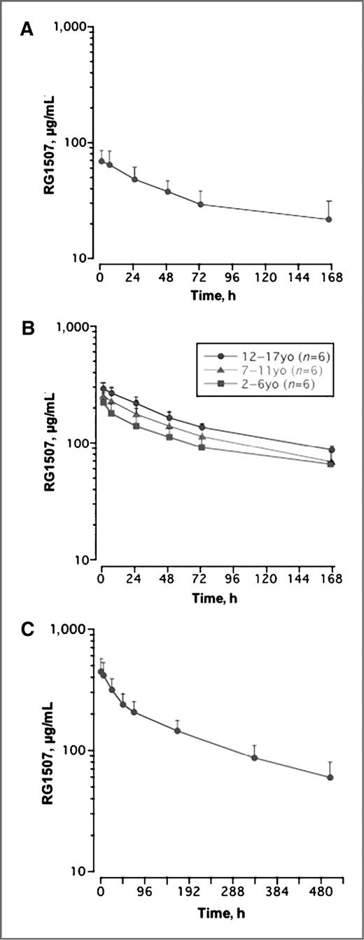 Figure 2. Mean serum concentration-time curves for RG1507 at the A, 3 mg/kg weekly dose level (n = 3); B, 9 mg/kg weekly dose level grouped into 2–6 years (n = 6), 7–11 years (n = 6), and 12–17 years (n = 6) age groups; and C, 16 mg/kg every 3 weeks dose level (n = 9). Note the time scale for A and B is 7 days and for C is 21 days. Error bars are the standard deviation.