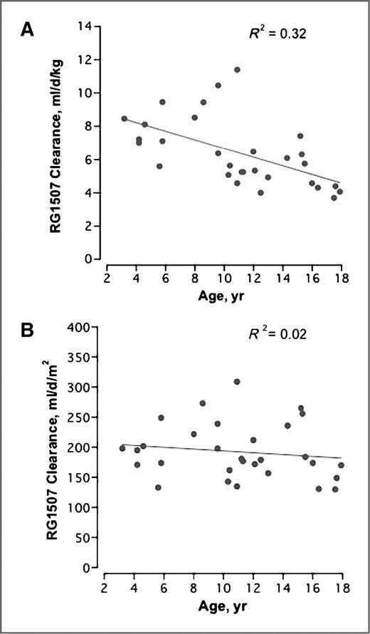 Figure 3. RG1507 CL, normalized to A, body weight and B, body surface area, as a function of age. CL normalized to body weight appears to be age-dependent, as 32% of the variation shown can be attributed to weight (R2 = 0.32) and the relationship between age and CL is significant (P = 0.001). When normalized to body surface area, CL is more uniform across age groups. Only 2% of the variation shown can be attributed+ to body surface area (R2 = 0.02) and there is no statistically significant relationship between age and CL when dose is normalized to body surface area (P = 0.001). These data suggest that dosing based on body surface area may yield more uniform drug exposure in children.