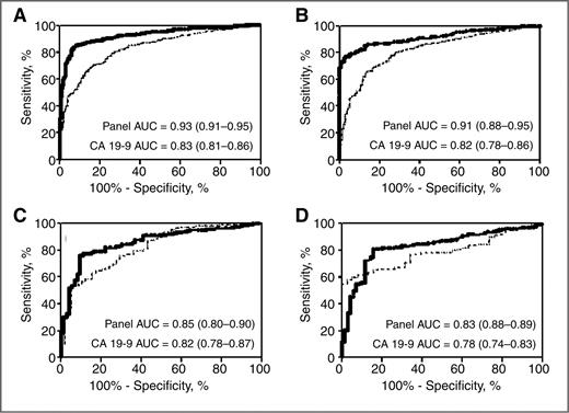 Figure 1. Receiver operator characteristic (ROC) curves for diagnosis of PDAC versus Healthy controls and Benign cases. A and B, the diagnostic performance of the CA 19–9, ICAM-1, OPG combination (solid line) and CA 19–9 alone (dotted line) for the discrimination of PDAC versus Healthy in the training set (A) and in the independent validation set (B). C and D, the diagnostic performance of the CA 19–9, CEA, TIMP-1 combination (solid line), and CA 19–9 alone (dotted line) for the discrimination of PDAC versus Benign disease in the training set (A) and in an independent validation set (B). Areas under curve (AUC) with 95% CI are presented.