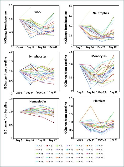 Figure 1. Kinetics of circulating cell counts and hemoglobin concentration during the first cycle of sunitinib treatment in advanced HCC patients. Sunitinib (37.5 mg per day for 4 weeks followed by 2 weeks off) induces a gradual decrease in monocytes, platelets, and neutrophils at days 14 and 28 during treatment, and their numbers remain low after a 2-week treatment break. In addition, sunitinib induces a transient increase in hemoglobin concentration. Data are shown as percent decrease from baseline values.