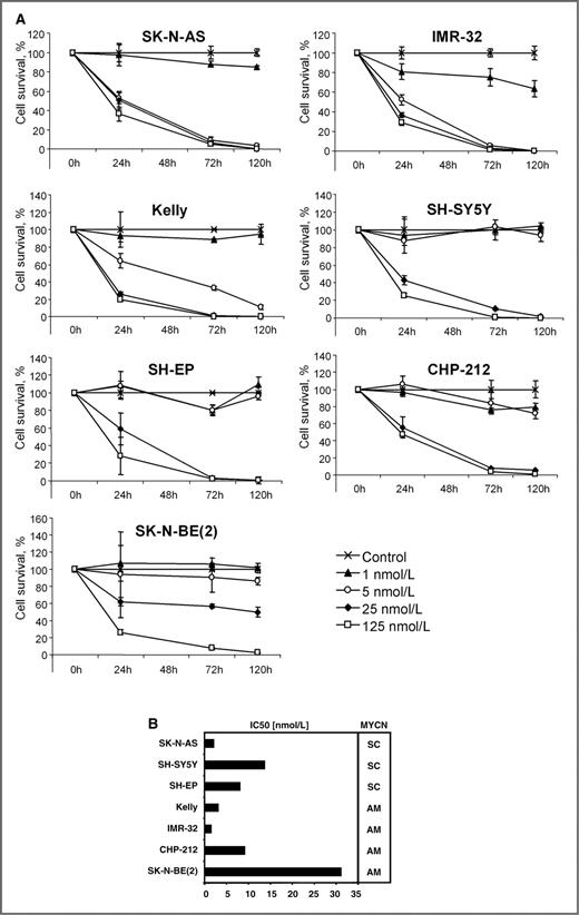 Figure 3. Effects of BI 2536 on neuroblastoma cell survival. Cell lines were treated in triplicate with various concentrations of BI 2536 or RPMI-1640 supplemented with 10% FCS containing 0.1% DMSO (control) and counted at the indicated time points (A). Dots, average results of 3 independent experiments; bars, SD. Half-maximal growth inhibition (IC50 values; [nmol/L]) following BI 2536 treatment of neuroblastoma cell lines (B). Changes in cell viability were quantified by trypan blue exclusion and manual cell counting 72 hours after initiation of treatment with BI 2536 or RPMI-1640 supplemented with 10% FCS containing 0.1% DMSO (control). The MYCN status of each cell line is given. SC, single copy; AM, amplified.