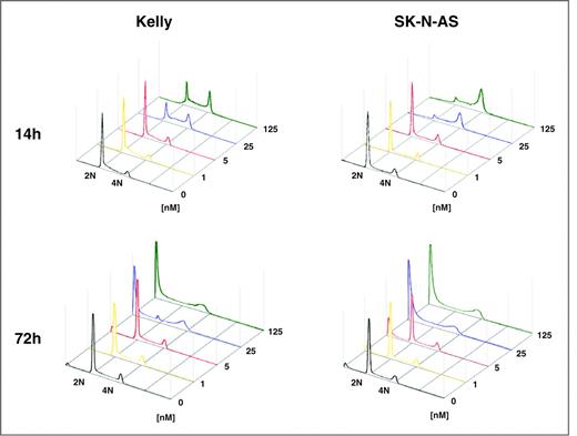 Figure 4. DNA profiles of exponentially growing Kelly and SK-N-AS cells treated with BI 2536 concentrations ranging from 1 nmol/L to 125 nmol/L for 14 hours (upper panel) and for 72 hours (lower panel). Cells accumulate in G2/M phase (tetraploid DNA content) upon treatment with 25 and 125 nmol/L at 14 hours prior to cell death indicated by an increase of sub-G1 peak at 72 hours.