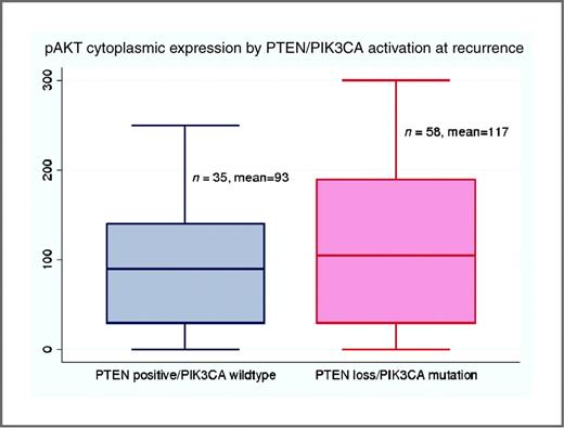 Figure 3. Box plot showing the correlation between expression of pAKT at recurrence as a marker of downstream PI3K pathway signaling and combined PTEN/PIK3CA status at recurrence. Box plots in red indicate an active PI3K pathway.