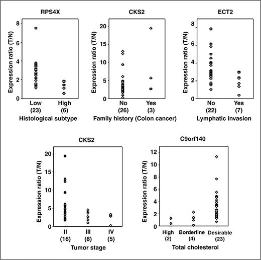 Figure 3. Correlation between differential gene expression levels and clinical characteristics. Scatter plots represent the correlation between the gene expression ratio (T/N: tumor versus nontumor tissues) of 4 genes, RPS4X, CKS2, ECT2, and C9orf140, with specified clinical parameters. In histological subtype, Low means low-grade carcinoma and High means high-grade carcinoma (Low includes moderately differentiated and well differentiated cell types, and High includes mucinous of cell type). In tumor stage, stage II encompasses stages IIA and IIB, and the same applies to stages III and IV. Stage IV patients included in this data set presented with isolated metastatic tumors that could be surgically removed and thus have undergone radical resection of primary tumors despite the metastasis. The numbers within parenthesis indicate the number of patients. The significance of the results was evaluated by the ANOVA test (P value <0.05).
