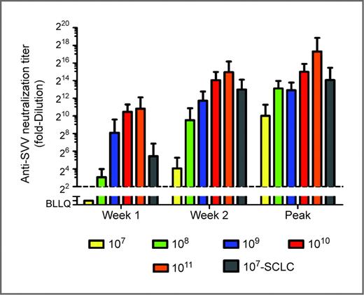 Figure 1. Development of anti-SVV-001 neutralizing antibodies. Quantitative assessment of serum SVV-001 neutralizing antibodies was assessed over time in all human subjects treated with SVV-001. Data are reported at week 1 (day 7–9) and week 2 (day 14–16), and as peak neutralizing antibody titer, by dose administered. The cohort of small cell carcinoma patients treated at 107 vp/kg is shown separately. Error bars: standard deviation.
