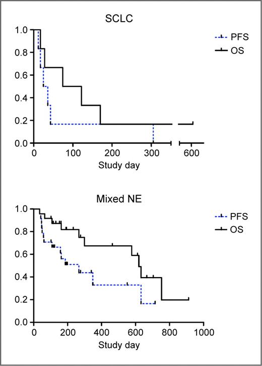 Figure 4. Progression-free and overall survival following SVV-001 administration. Kaplan–Meier survival plots are presented, by disease type. All dose cohorts for mixed neuroendocrine are combined. All study subjects are included. PFS, progression-free survival; OS, overall survival.
