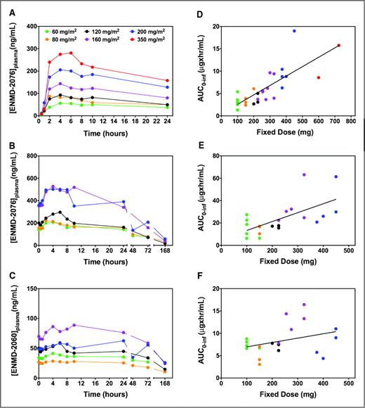 Figure 1. Plasma ENMD-2076 and ENMD-2060 concentrations and relationship of drug exposure to dose level. Points represent mean concentration for ENMD-2076 on day 1 (A) and day 28 (B) and for ENMD-2060 on day 28 (C) at the indicated dose level. Relationship of ENMD-2076 exposure (AUC0-inf) on day 1 (D) and day 28 (E) with actual dose of ENMD-2076 received, and ENMD-2060 exposure (AUC0-inf) on day 28 with actual dose of ENMD-2076 received (F). Points represent individual patients and lines represent linear regression of data. The r2s for D, E, and F are 0.627, 0.401, and 0.118, respectively.