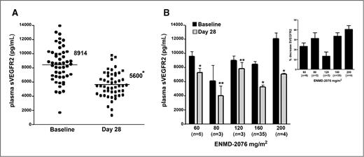 Figure 2. A, Plasma sVEGFR2 was assayed at baseline (cycle 1, day 1) and at cycle 1, day 28 (*P < 0.001). B, Plasma sVEGFR2 on day 1 and day 28 after continuous dosing during cycle 1 by dosing cohort (*P < 0.001 compared to day 1 in same dosing cohort, **P < 0.05 compared to day 1 in same dosing cohort). (Inset) Percent decrease in plasma sVEGFR2 on day 28 compared to day 1 after continuous dosing during cycle 1 by dosing cohort. Differences in percent change between dosing cohorts are not statistically significant by one-way ANOVA (P = 0.23).