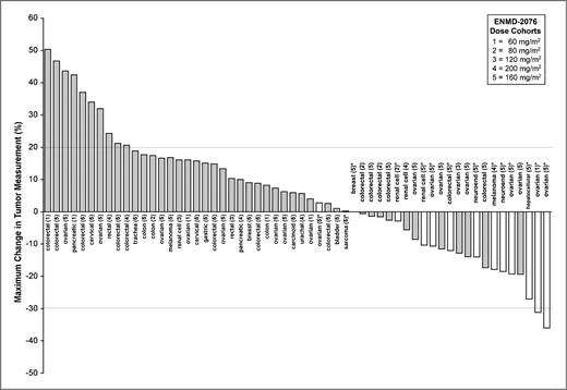 Figure 3. Waterfall plot of the change in the sum of the longest diameters of target lesions observed at the time of best response. Not shown, n = 9, due to unavailable tumor measurements. Dose cohorts are shown in parentheses. White bars and/or *s represent patients who remained on ENMD-2076 at least 6 months.
