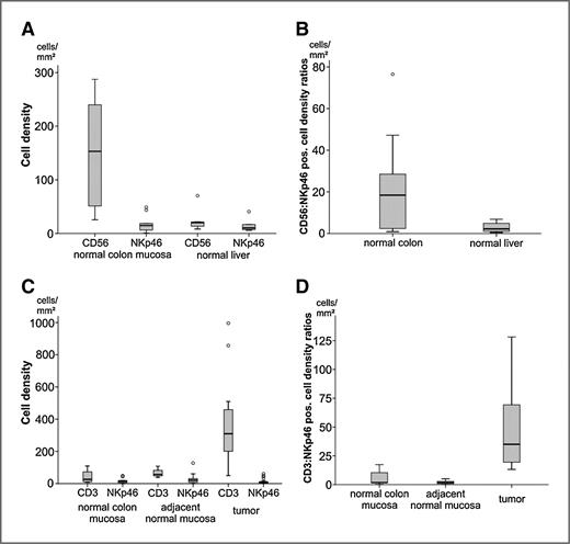 Figure 3. Densities and ratios for NKp46+, CD3ϵ+ and CD56+ cells. (A) Cell densities of NKp46+ and CD56+ cells in normal tissues and (B) corresponding ratios of CD56+ to NKp46+ cells. (C) Cell densities of NKp46+ and CD3+ cells in normal tissues and (D) corresponding ratios of CD3+ to NKp46+ cells.