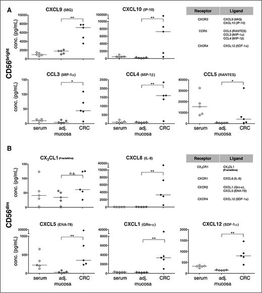 Figure 4. Elevated chemokine levels in primary CRC tissue. Relevant chemokines for the recruitment of NK cells were analyzed in paired serum, adjacent normal mucosa and CRC primary tumor tissue lysates of 5 representative CRC patients. Additional data is shown in Supplementary Figure S4, including a table that summarizes the NK subset-specific chemokine receptors and the corresponding ligands. (A) Relevant chemokines for CD56bright NK cells. (B) Relevant chemokines for CD56dim NK cells. Each data point indicates one patient and the median values of the chemokine concentrations show significantly elevated levels (Kruskal–Wallis test, P < 0.05) in CRC tissues compared to adjacent mucosa, with the exceptions of CCL5 (RANTES) and CX3CL1 (Fractalkine).