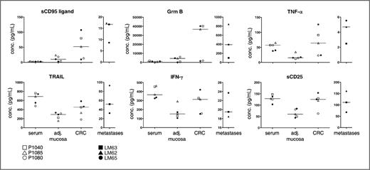 Figure 6. Concentrations of T- and NK-cell effector molecules in CRC tissues. Paired serum and tissue samples of the same 5 CRC patients and the 3 liver metastases tissues (see Figs. 4 and 5) were analyzed for the presence of effector molecules involved in cytotoxicity, apoptosis-induction and lymphocyte activation. The 3 CRC patients and the 3 CRC liver metastases analyzed in Figure 5 are displayed by individual symbols. Black filled circles in serum, adjacent mucosa, and CRC indicate samples without evaluated corresponding cell densities.
