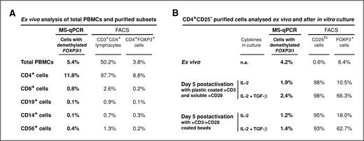 Figure 1. MS-qPCR assay to quantify human Tregs: (A) The indicated subsets of PBMCs were purified with magnetic beads. Total PBMCs and purified subsets were analyzed by MS-qPCR to quantify cells with demethylated FOXP3i1, and by flow cytometry for surface CD3 and CD4 and intracellular FOXP3 protein expression. (B) CD4+CD25− cells purified from PBMCs with magnetic beads were analyzed by MS-qPCR and by FACS, either ex vivo or after 5 days of in vitro stimulation with anti-CD3 and anti-CD28 antibodies in the presence of IL-2 ± TGF-β, as indicated.