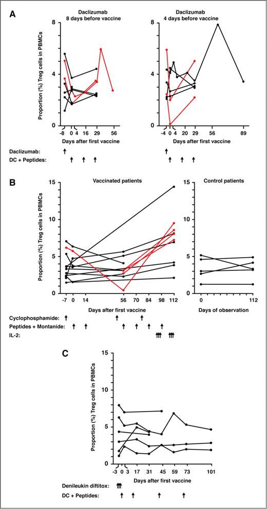 Figure 2. Treg frequencies in patients receiving tumor vaccines combined to potentially Treg-depleting agents. PBMC samples were analyzed by MS-qPCR for FOXP3i1. Each line represents Treg frequencies in 1 patient. (A) Samples collected from patients who received daclizumab injections before vaccination with KLH and melanoma peptide-pulsed DCs (injection time points indicated by arrows below the graphs). Patients with more than 2-fold Treg decrease compared to baseline levels are indicated by red lines. (B) Samples collected from patients who received injections of low dose cyclophosphamide, melanoma peptides emulsified in Montanide and IL-2 (injection time points indicated by arrows below the graphs). Patients with more than 2-fold Treg decrease compared to prevaccine levels (day 7) or with more than 2-fold increase compared to pre-IL-2 levels (day 56) are indicated by red lines. (C) Samples collected from patients who received denileukin diftitox infusions 3, 2, and 1 days prior to vaccination with melanoma peptide pulsed DCs (injection time points indicated by arrows below the graphs).