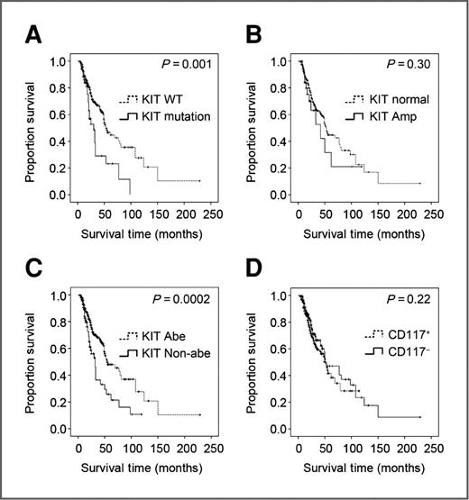 LargeScale Analysis of KIT Aberrations in Chinese Patients with