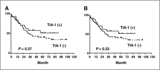 Figure 3. OS (A) and PFS (B) curves of patients with PTCL-NOS according to the expression of TIA-1.