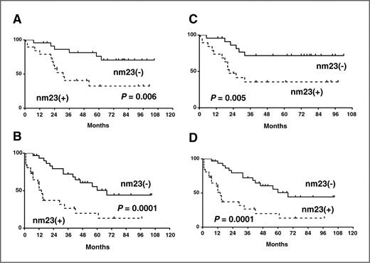 Figure 4. OS (A and B) and PFS (C and D) curves of patients with PTCL-NOS according to the PITA. A and C, groups 1 and 2; B, D, groups 3 and 4.