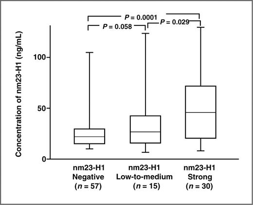 Figure 5. Relationship between the serum nm23-H1 level and cytoplasmic nm23-H1 expression in patients with PTCL-NOS.