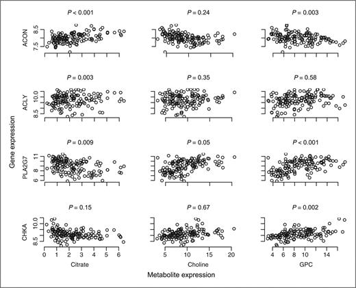 Figure 6. Scatter plots illustrating the relationship between genes and metabolites. The figure illustrates the integration of transcriptomic and metabolic data from a subset of gene transcripts and metabolites in the study namely, ACON, ACLY, PLA2G7, and CHKA, and the metabolites citrate, Cho and GPC. Each circle in the plot represents a sample (n = 133). Testing whether the regression coefficients are different from zero gives a P value for the relation between the gene and the metabolite. Citrate shows significant covariance with ACON (P < 0.001), ACLY (P = 0.003), and PLA2G7 (P = 0.009). PLA2G7 (P = 0.05) shows significant covariance with Cho levels and GPC with ACON (P = 0.003), PLA2G7 (P < 0.001), and CHKA (P = 0.002).