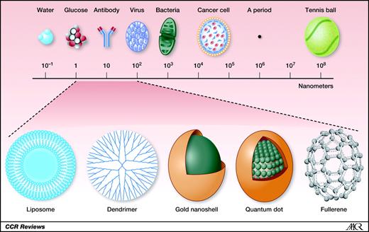 Figure 1. Definition of nanotechnology and examples of nanotechnology platforms used in drug development. This figure was obtained with permission from the Society for Leukocyte Biology (Fig. 3 of ref. 97).