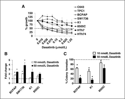 Figure 1. Effects of dasatinib on thyroid cancer growth, survival, and transformation. A, thyroid cancer cells were treated with the indicated doses of dasatinib or vehicle for 3 days and growth was measured using the SRB assay (26). Growth of the vehicle-treated cell was set to 100% (not shown). Results are the mean percent inhibition compared with vehicle-treated cells ± SEM of 3 experiments carried out in triplicate. The dashed line represents 50% growth inhibition. Significant inhibition of growth by one-way ANOVA was observed in the C643, TPC1, BCPAP, SW1736 (P < 0.0001), K1 (P = 0.001), and HTh7 (P = 0.01), although more than 50% growth inhibition was not observed in the HTh7 cells. B, cells were plated in RPMI containing 0.1% FBS with or without the indicated dose of dasatinib or vehicle for 24 hours, and caspase-3/7 activity was determined using the caspase-3/7 Glo assay, as described in Materials and Methods. Caspase-3/7 activity of the vehicle-treated cells was set to 1 and is represented by the dashed line. Results are the mean ± SEM of 3 experiments carried out in duplicate (*, P < 0.05). C, BCPAP, K1, and 8505C cells were plated in soft agar, and 1 day later, cells were treated with 10 or 50 nmol/L dasatinib or vehicle. Media with or without drug was replaced every 3 to 4 days for a total of 20 days. Number of colonies was counted using the ImageJ software. Colony formation of the vehicle-treated cells was set to 100% and is indicated by the dashed line. Percent colony formation of the dasatinib-treated cells compared with vehicle is shown. Results are the mean ± SEM of 3 experiments carried out in duplicate (*, P < 0.008).
