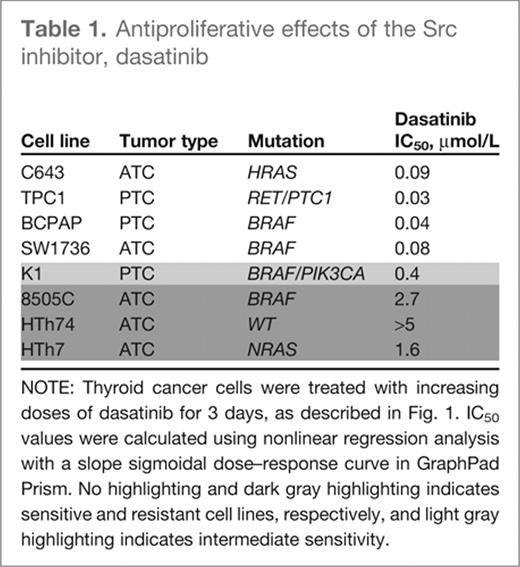 Antiproliferative effects of the Src inhibitor, dasatinib