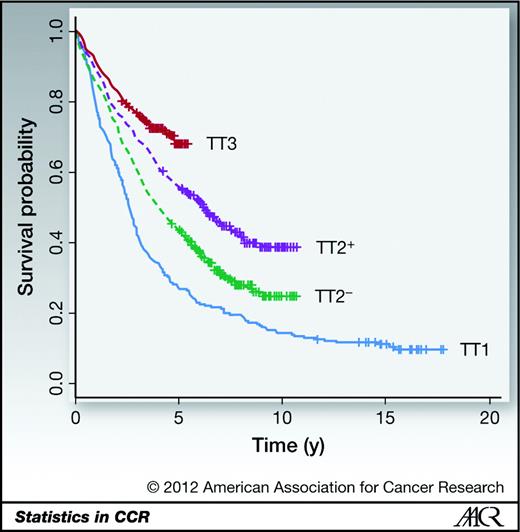 Figure 2. PFS plots for the Total Therapy regimens. Censoring is marked with a cross.