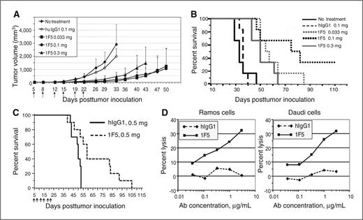 Figure 2. In vivo and in vitro antitumor activity of 1F5 against lymphoblastoid cell lines. A, groups of 6 to 7 SCID mice were injected subcutaneously with 5 × 105 Raji cells and then administered 6 doses (indicated by arrows) of 1F5 or isotype control by intraperitoneal injection at the doses indicated. Animals were followed until euthanized based on IACUC defined criteria. Statistics were carried out on day 33 results, all 3 treatment groups were significantly different than controls with P < 0.01 or lower using Wilcoxon 2-sample test analysis. B, Kaplan–Meier curve of the experiment shown in A. C, Kaplan–Meier analysis of groups of 10 animals that were injected intravenously with 107 Daudi cells and then administered 6 doses (indicated by arrows) of 1F5 or isotype control by intraperitoneal injection at the dose indicated. The P value for the 1F5-treated animals against controls was P = 0.0056. Graphs are representative of 2 or more experiments. D, Ramos or Daudi cells were used as target cells for ADCC assays as described in Materials and Methods. PBMCs from healthy donors were used as effector cells. Target and effector cells were combined at an effector:target ratio of 75:1. Lysis of targets is shown for 1F5 (solid line) and control human IgG1 (dashed line) antibodies.