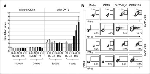 Figure 3. CDX-1127 enhances T-cell proliferation induced by T-cell receptor stimulation. CD3+ T cells were purified from PBMCs and seeded into microtiter wells that were previously coated by air drying antibodies in selected wells as described in Materials and Methods. A, proliferation was assessed using a CellTiter-Glo luminescent cell viability assay (Promega) per manufacturers protocol after 5 days incubation. As control, some wells received 1F5 or human IgG in soluble form rather than coated to the plate. The stimulation index was calculated by dividing the sample value with the value from media controls and is expressed as the mean ± SE. B, cells were harvested after 2 days incubation with plate-coated antibodies (10 μg/mL) or media control and stained for intracellular expression of IFN-γ or TNF-α.
