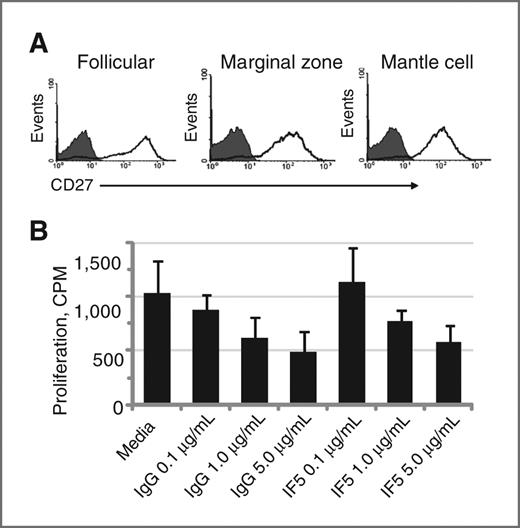 Figure 4. Effect of 1F5 on the proliferation of CD27-expressing primary human tumor biopsy samples. Biopsy specimens were dissociated manually and the CD19+ cells were isolated by positive selection using magnetic beads and a RoboSep (Stem Cell Technologies). A, cells were incubated with IgG isotype control (shaded) or CD27 antibody (solid line) and analyzed on a FACSCalibur flow cytometer. Histograms from representative biopsy specimens are shown. B, IF5 or IgG control were added in triplicate to wells of a 96-well tissue culture plate allowed to dry overnight in the well. A total of 100,000 CD19+ tumor cells were added to each well in a total of 200 μL. The cells were incubated for 72 hours and proliferation was assessed by incorporation of [3H]thymidine.