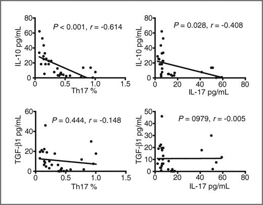 Figure 3. Correlations between CD4+CD25+ T-cell frequency or serum IL-17 level and serum IL-10 or TGF-β1 level. The data from ATLL patients in Fig. 2 were analyzed.