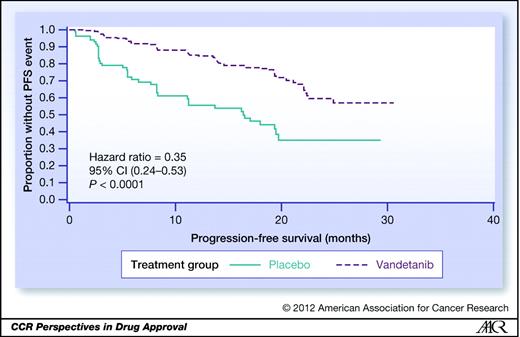 Figure 1. Kaplan-Meier curves of PFS from study 58.