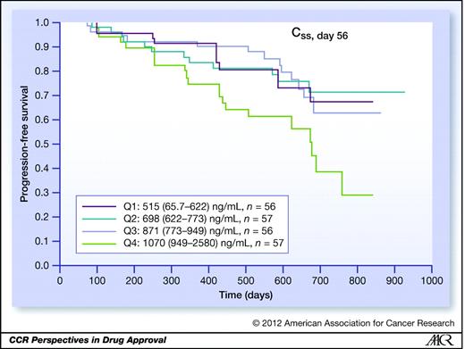 Figure 2. Kaplan-Meier estimates of PFS for the vandetanib arm (n = 226) by quartiles of steady-state concentration (Css; day 56) and for the placebo arm (n = 100) of study 58. Quartile of Css, day 56, was expressed as median (range) in the legend. All patients (n = 100) in the placebo arm are included in the Kaplan–Meier curve, regardless of follow-up to day 56 or not.