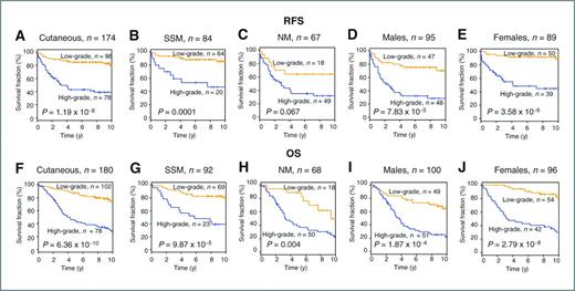 Figure 3. Survival analysis in subgroups of primary melanoma. Differences in RFS (A–E) and OS (F–J) between high- and low-grade melanomas among various subgroups: A and F, cutaneous melanomas only; B and G, SSM; C and H, NM; D and I, males; and E and J, females.