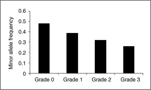 Figure 2. Association of FZD3 SNP rs7001034 with sensory peripheral neuropathy. The minor allele frequency of rs7001034 in the European discovery cohort is expressed as a function of maximal grade of sensory peripheral neuropathy in 855 individuals.