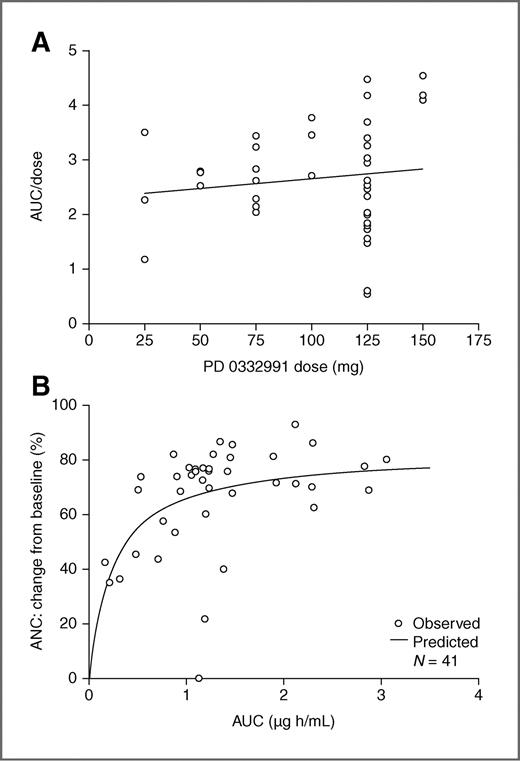 Figure 1. A, dose-normalized AUC following a single dose of PD 0332991 as a function of administered dose. B, changes from baseline in levels of ANC versus individual predicted AUC.