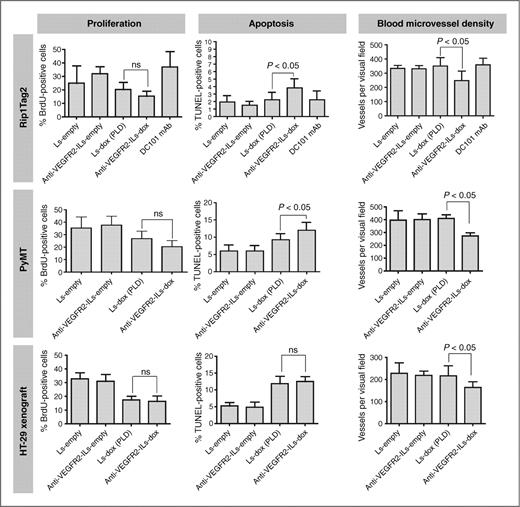 Figure 3. Changes in tumor cell proliferation and apoptosis and in blood microvessel density in the Rip1Tag2 (top row), the MMTV-PyMT (middle row), and the HT-29 cancer model (bottom row). There is a trend for reduced proliferation in the anti-VEGFR2-ILs-dox group compared with the PLD group. Apoptosis is significantly increased in the anti-VEGFR2-ILs-dox group compared with all other treatment protocols. Blood microvessel density is significantly and specifically reduced in the anti-VEGFR2-ILs-dox cohorts in all 3 models. Bars = mean ± SD, P values were calculated using 1-way ANOVA testing with Newman–Keuls posttest. ns, not significant.