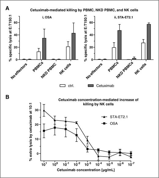 Figure 4. Cetuximab-mediated killing is dependent on NK cells. A, the specific lysis of the osteosarcoma cell line OSA (i) and the Ewing's sarcoma cell line STA-ET2.1 (ii) in the presence of cetuximab or the control mAb by resting NK cells was compared with the lysis by total PBMCs, NKD PBMCs, and medium (absence of effector cells). Killing by PBMCs was analyzed at a 150:1 E:T ratio. Killing by NKD PBMCs was analyzed at a 150:1 E:T ratio corrected for the absence of NK cells in accordance to the percentage of NK cells in the corresponding PBMCs. Killing by purified NK cells was extrapolated to a 150:1 E:T ratio of PBMCs in accordance with the percentage of NK cells in the corresponding PBMCs. Combined data of 2 experiments. B, the extra lysis of the 2 EGFR+ cell lines OSA and STA-ET2.1 by resting NK cells was measured in the presence of increasing concentrations of cetuximab, from 10−7 to 10 μg/mL, at a 10:1 E:T ratio. Combined data of 3 independent experiments.