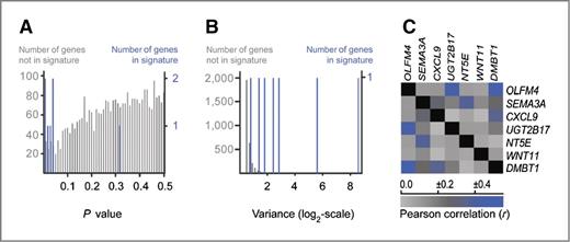 Figure 2. Statistical characteristics of genes in the identified prognostic expression signature. The 7 genes in the expression signature (blue) had (A) low P values from univariate Cox proportional hazards analyses (median P = 0.02, Wald test for predictive potential) and (B) high variances in gene expression signals (median 2.4, log2 scale), compared with the remaining 3,091 genes included for survival modeling (gray; median P = 0.3; median variance 0.3). C, the Pearson correlations of expression signals between the 7 genes in the signature were generally weak (absolute values, 0.006–0.55).
