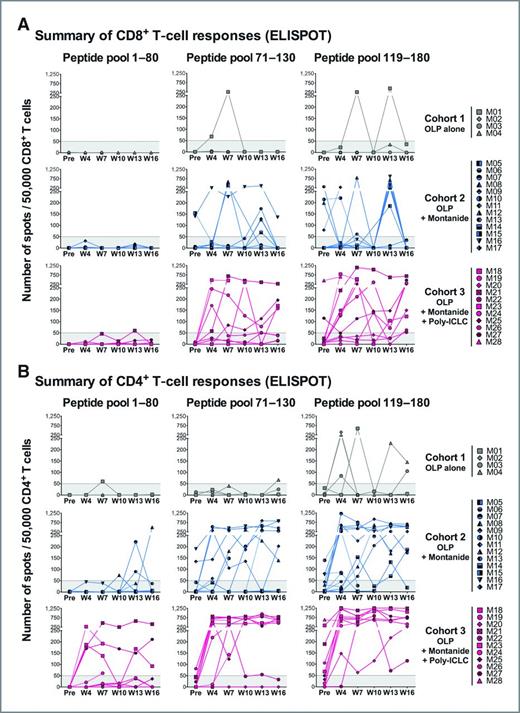 Figure 2. Details of CD8+ and CD4+ T-cell responses for all patients throughout vaccination with NY-ESO-1 OLP. A, CD8+ T cells were stimulated once with T-cell–depleted PBMC pulsed with assay OLP and 10 to 13 days later, IFN-γ–producing NY-ESO-1–specific CD8+ T cells were enumerated by ELISPOT assays against EBV-transformed B cells pulsed with 3 subpools of 20-mer NY-ESO-1 peptides covering areas indicated. B, CD4+ T cells were stimulated once with T-cell–depleted PBMC pulsed with assay OLP and 20 to 23 days later, IFN-γ–producing NY-ESO-1–specific CD4+ T cells were enumerated by ELISPOT assays against EBV-transformed B cells pulsed with 3 subpools of 20-mer NY-ESO-1 peptides covering areas indicated. Results were confirmed in multiple repeat assays and a significant response was defined as a spot count more than 50 of 50,000 cells and at least more than 3 times the spot count of unpulsed targets (above gray area). Number of spots against unpulsed targets was not subtracted and was generally low (<50), but for samples with higher background spot numbers and where NY-ESO-1 responses failed to reach significance (i.e., <3× number of spots for unpulsed targets), results were artificially considered as 0 to avoid plotting false-positive results.