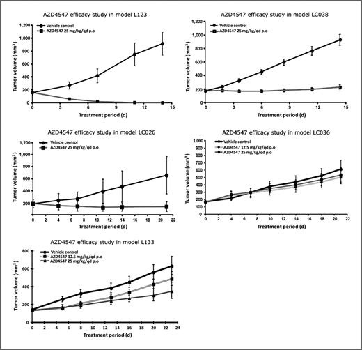 Figure 3. AZD4547 displays potent antitumor efficacy in 3 of 4 additional FGFR1-amplified patient-derived squamous lung cancer models but is inactive in an FGFR1 nonamplified control model (LC036). AZD4547 was administered by oral gavage once (qd) daily to nu/nu mice bearing established patient-derived human lung tumor xenograft fragments at the doses indicated. Tumor volumes are plotted against time.