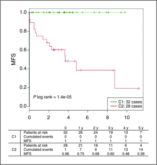 Mitotic Checkpoints and Chromosome Instability Are Strong Predictors of ... Biology Diagrams