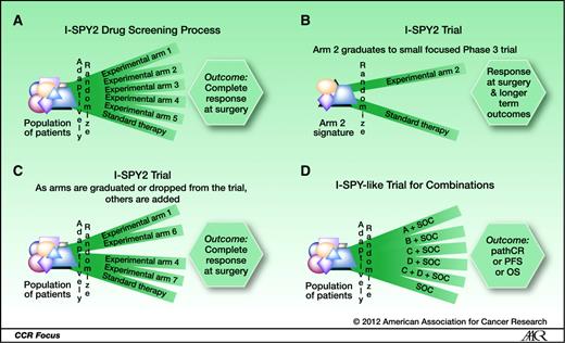 Figure 1. I-SPY 2 schema. A, the screening process, attempting to pair experimental arms with patient subsets. The example shows five experimental arms being compared with standard therapy as control. Randomization is adaptive in that patient subsets doing better on a particular therapy are assigned that therapy with higher probability. B, the case in which experimental arm 2 has shown sufficient benefit within a particular patient subset, its so-called signature, that it graduates into a small phase 3 confirmatory trial in that subset. C, the main trial continues, in the whole population, adding new arms as other arms drop off or are graduated. D, the possibility of treatment arms being combinations of other arms in a factorial design imbedded within the trial. This possibility has not yet been used in I-SPY 2.