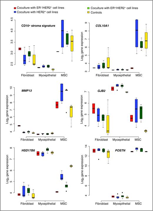 Figure 2. Box plots representing the CD10+ stroma signature and the CD10+ signature genes in the different CD10+ cell types (cocultures with different subtypes of breast cancer cell lines and controls are represented separately).