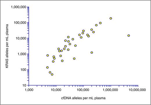 Figure 1. Correlation between concentrations of KRAS mutations and cfDNA in plasma. KRAS mutational alleles per mL plasma are plotted against the number of cfDNA alleles per mL plasma. Because of the broad range of values, a logarithmic scale was used. The Spearman rank correlation was 0.85; P < 0.0001.