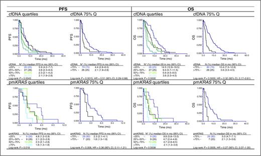 Figure 2. Kaplan–Meier survival curves and log-rank test according to plasma levels of cfDNA and KRAS mutations. The sample size for survival analysis was limited to 105 patients because of invalid inclusion date of one patient and no blood sample available in 2 patients. KRAS mutations were detected in 35 patients. The sum of percentages may not be 100% because of rounding of data. HRs are only presented for data with one chosen cutoff point for analysis. (P values were not corrected for multiple comparisons.)